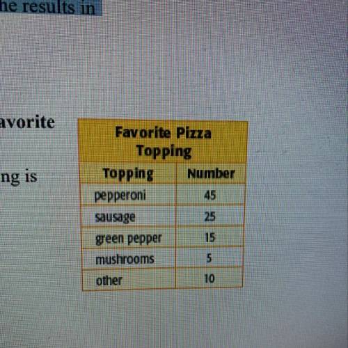 Out of 280 people, how many would you expect to have pepperoni as their favorite pizza topping?