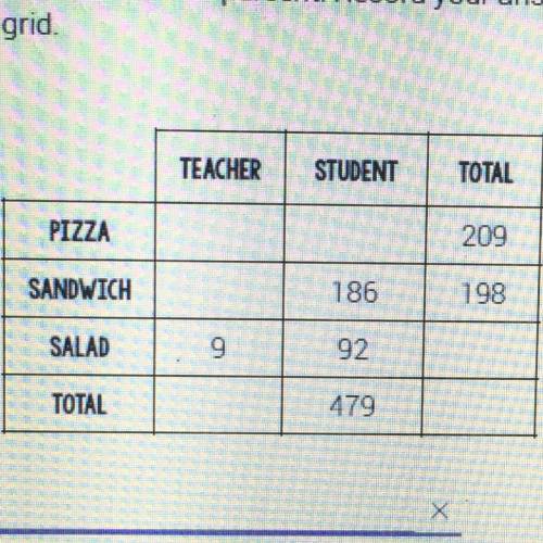 The two-way table shows the type of lunches ordered by teachers and students in the cafeteria yester