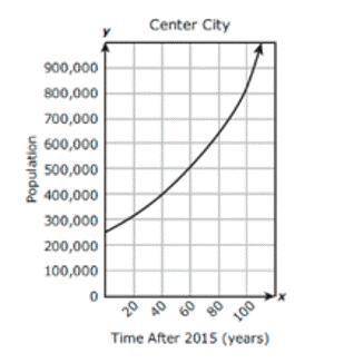 The population of Center City is modeled by exponential function f, where x is the number of years a