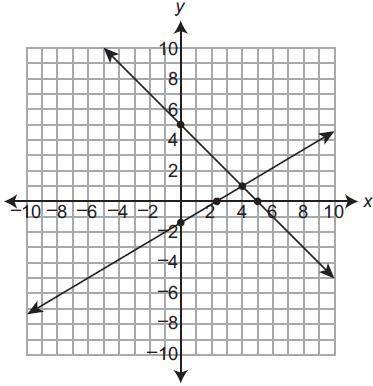 How many of the 5 points that are plotted on the coordinate plane are solutions of the system of lin