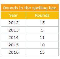 PLEASE ANSWERRRRRRRRR Mrs. Jacobson told students how many rounds to expect in the spelling bee base