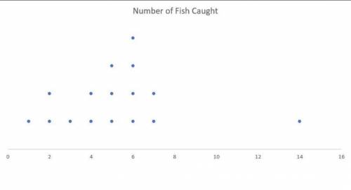 THIS IS SO HARD TO ME  A novice fisherman wants to track the number of fish he catches at his favori