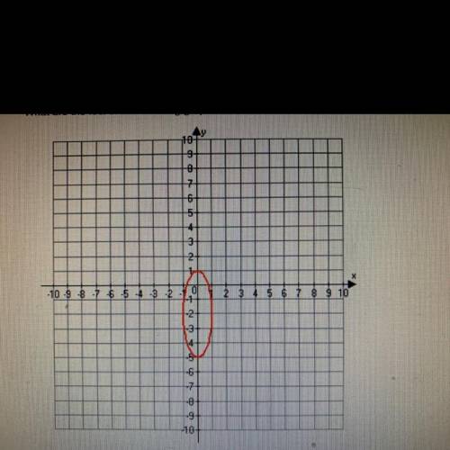 23. What are the foci of the following graph?