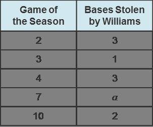 HURRY PLEASE!  The table shows the number of bases stolen by a baseball player during several games