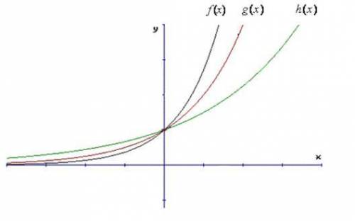 In the graph shown, suppose that f(x) = 3.5x and h(x) = 1.5x. Choose the statement that COULD be tru