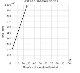 PLEASE ANSWERRRRRRRRR This graph shows how the total cost of a members-only speaker series is relate