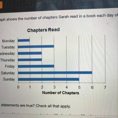The graph shows the number of the chapters Sarah read in a book each day of a week. Which statement