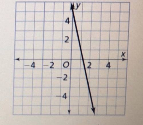 What is it in slope intercept for m?