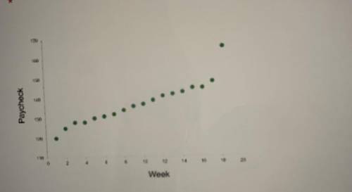 Does the scatter plot have a positive,negative or no correlation?