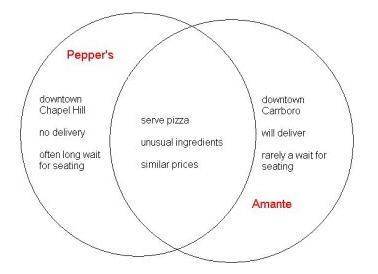 If you were going to write a compare paragraph based on this Venn Diagram, which facts would you inc