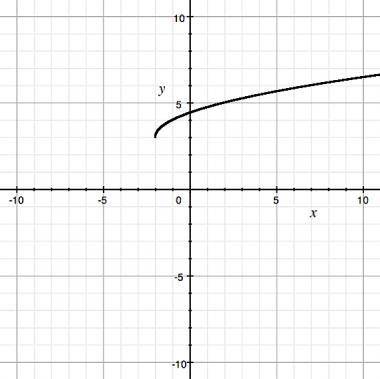 What is the domain of the graphed function? A) y ≥ 4  B) x ≥ -2  C) y ≥ -2  D) x ≤ -2