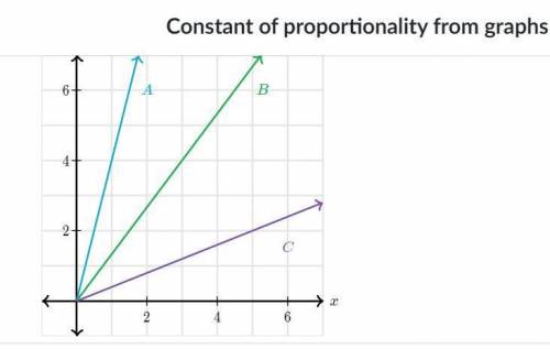 Lines A, B, and C show proportional relationships. Which line has a constant of proportionality betw