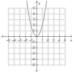 Which graph shows exponential growth?