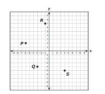 What are the coordinates of point R? Question 2 options: (0, 7) (7, -1) (-1, 7) (7, 0)