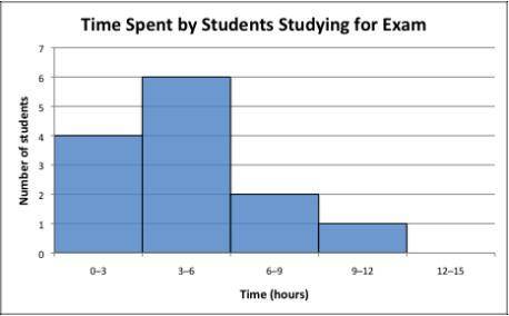 How many students studied for at most 6 hours? A. 6 B. 8 C. 10 D. 12