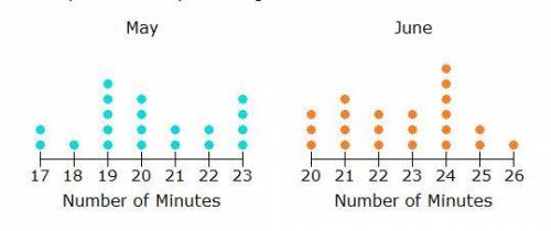 The dot plots below show the number of minutes it took Sam to get to work each day he worked for May