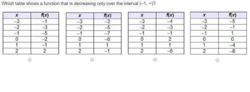 Which table shows a function that is decreasing only over the interval (–1, ∞)?