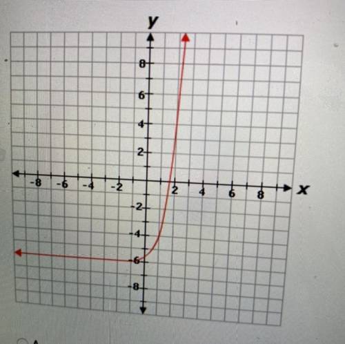 What is the range of the function shown on the graph?