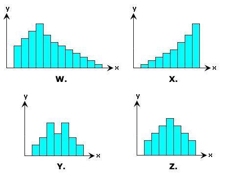 In which distribution is the mean = median = mode? A. X B. Z C. W D. Y