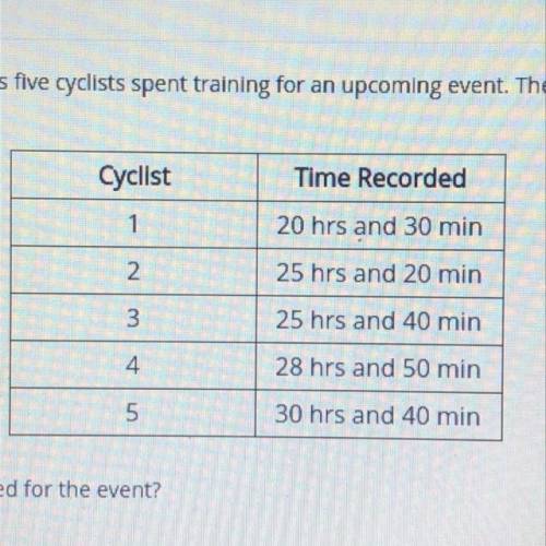 A coach recorded the total time that each of his five cyclists spent training for an upcoming event.