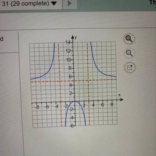 The graph of a rational function, f, is shown in the figure. Use the graph to find f(-2)