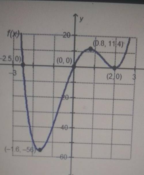Which intervals show f(x) increasing? choose two options [-2.5,-1.6)[-2,-1](-1.6,0][0,0.8)(0.8,2)