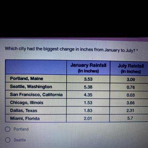 Which city has the biggest change in inches from January to July? Need help ASAP!!!