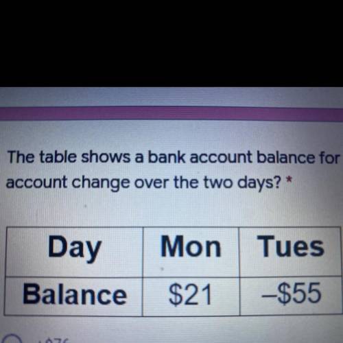 The table shows a bank account balance for 2 days. How much did the bank account change over the two