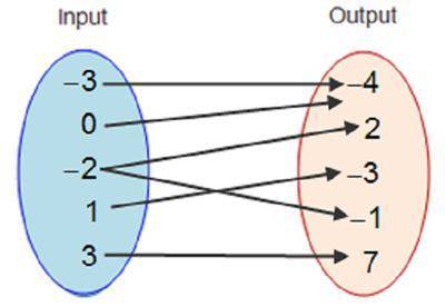 A mapping diagram shows a relation, using arrows, between input and output for the following ordered