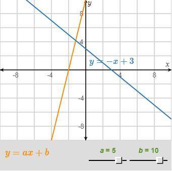15 Points! URGENT The blue line is the graph of y = –x + 3. Use the sliders to make the orange line