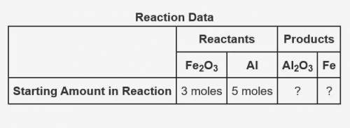 The following data was collected when a reaction was performed experimentally in the laboratory.Dete