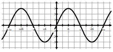 1. In your own words, describe what the amplitude and what the period means in graphing sine functio