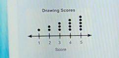 PLEASE HELLLLPPP:))The dot plot below shows the drawing scores of some students:Drawing ScoresWhich