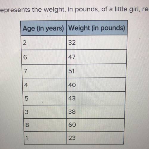 WORTH 18 POINTS!! The data shown in the table below represents the weight, in pounds, of a little gi