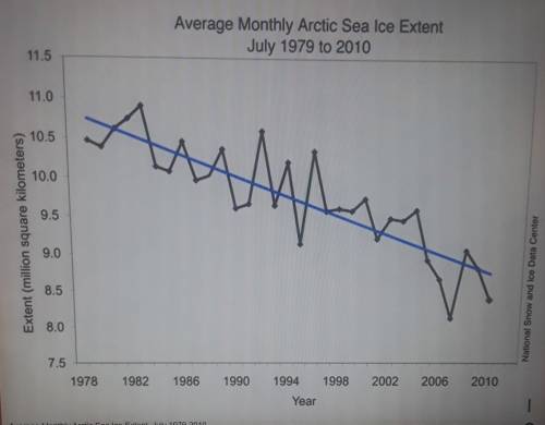 How might the trend shown in the graph affect earth's temperature in the year 2100?