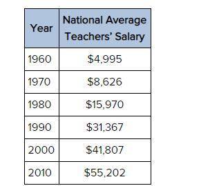 In the United States, the average public school teacher currently earns an annual salary near $55,20