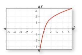 Below is the graph f(x)-2ln(x) how would you describe a graph of g(x)=4ln(x)A. g(x) shifts f(x) to t