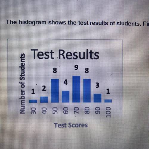 Item 5 The histogram shows the test results of students. Find the mean and the standard deviation. a