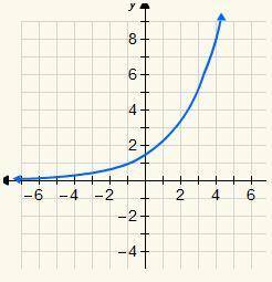 Which is the graph of the exponential function y = 0.5(0.5)^x?