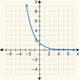 Which is the graph of the exponential function y = 0.5(0.5)^x?