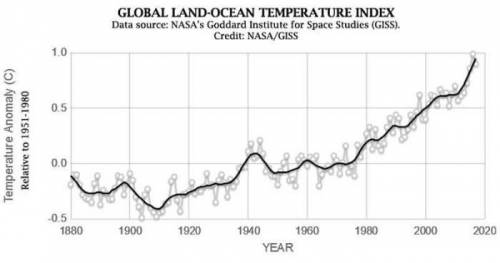 Fill in the table below based on the global temperature record:Time period Number of years with mean