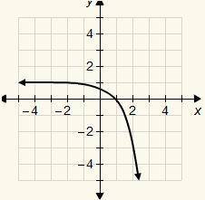 Which is the asymptote of the graph? y = 0 y = 1 y = −1 y = 2