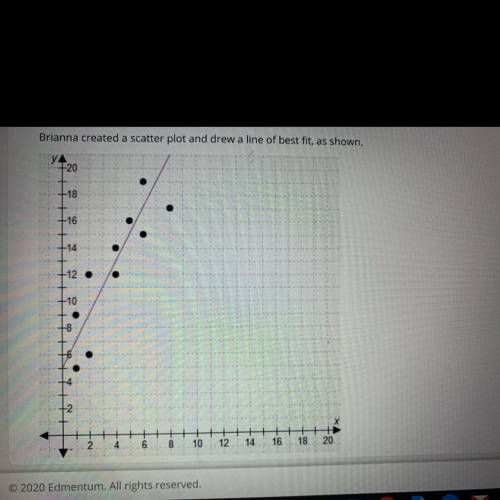 Brianna created a scatter plot and drew a line of best fit, as shown.  What is the equation of the l