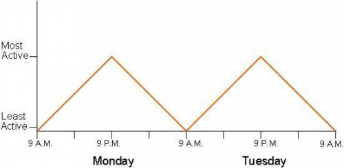 Below is a graph that shows the eating habits of a goldfish in an aquarium over a 2-day period. Whic