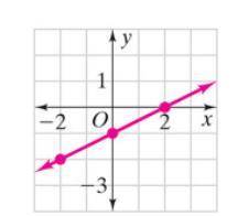 Write the equation for the line graphed below.