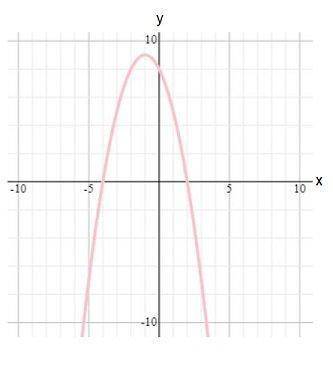 What are the roots of the quadratic function in the graph?