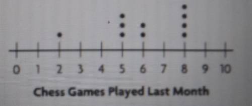 10. The dot plot shows how many games10 members played last month.True or false?a) The mode is 5 gam