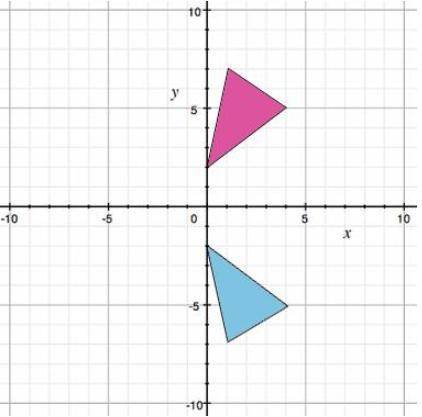 A reflection of the pink triangle is shown. Which transformation makes this reflection? A reflection