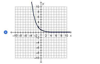 Which graph represents an exponential decay function?