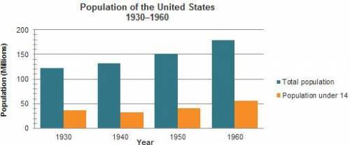 The graph shows US population figures from 1930 to 1960.What would most likely result from the popul
